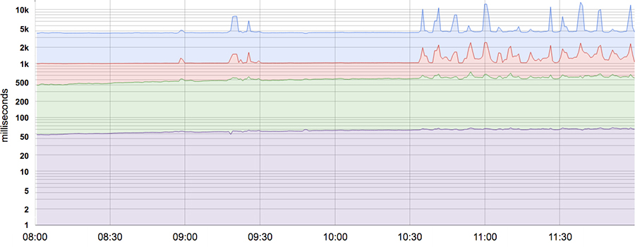 50th, 85th, 95th, and 99th percentile latencies for a system. Note that the Y-axis has a logarithmic scale.