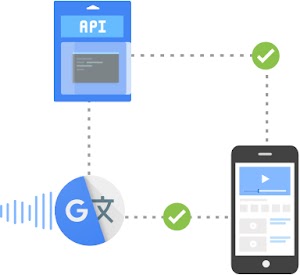 Un téléphone mobile, une API et Google Traduction reliés par des lignes en pointillés et des coches vertes