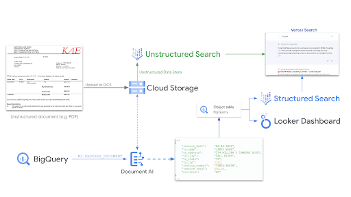 Arsitektur referensi dari solusi dokumen menyeluruh dengan beberapa produk Google Cloud