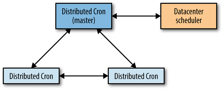 The interactions between distributed cron replicas.