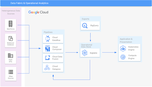 Diagrama de referencia de la arquitectura del tejido de datos y de las analíticas operativas