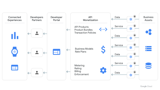 Publica y monetiza tus productos de API