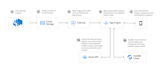 diagram arsitektur yang menunjukkan autoML dan Cloud Vision AI bekerja sama dengan produk Google Cloud lain untuk menganalisis gambar