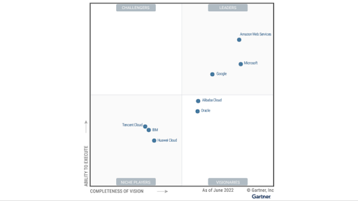 Grafik: Bericht „Gartner® Magic Quadrant™ for Cloud AI Developer Services 2022“ 