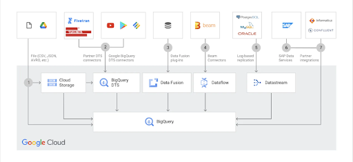 Incorporación de datos a BigQuery