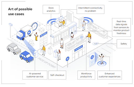 Explications détaillées sur les cas d'utilisation dans le secteur du commerce avec Google Distributed Cloud