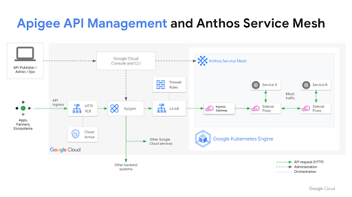 Usa las APIs para compilar apps y arquitecturas modernas