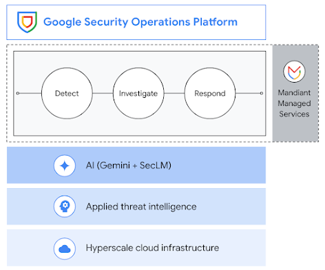 Platform Google Security Operations beserta prosesnya