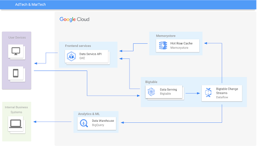 Diagrama de referência da arquitetura de adtech e de varejo