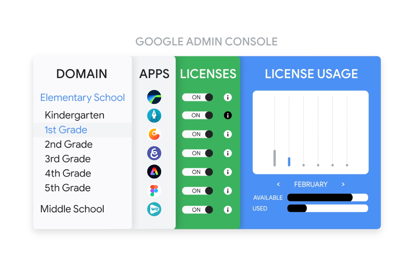 학생에게 앱을 제공 중인 Google 관리 콘솔에 표시된 앱 라이선스의 이미지