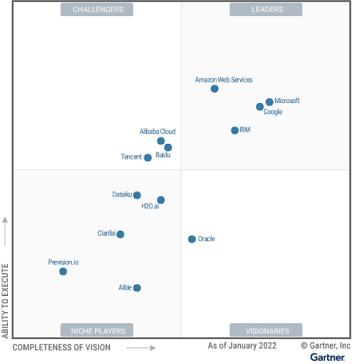 Google is a Leader in the 2022 Gartner® Magic Quadrant™ for Cloud AI Developer Services report