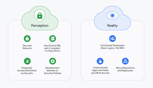 Gráfico en el que se muestra la percepción de un objetivo de adquisición con una infraestructura segura a la izquierda. A la derecha del gráfico, se muestra la realidad del objetivo de adquisición que tiene problemas de seguridad, como apps no aprobadas con acceso de lectura y escritura, y parámetros de configuración incorrectos accesibles a través de Internet. 