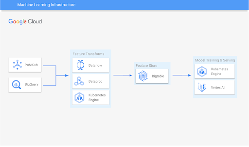 Diagramma di riferimento dell'architettura dell'infrastruttura ML