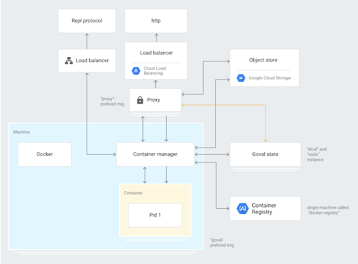 Repl.it uses Google Container Registry and Cloud Storage to more securely and responsively manage Docker images and build and deploy pipelines. A proxy prefix handles the persistent links for containers. Cloud Memorystore provides a scalable, low-latency, in-memory store for the extremely distributed Repl.it Redis database. The REPL functionality is coded in the browsers used by developers and classroom coders. BigQuery interacts with Segment.com to capture metrics showing how Repl.it communities use site components.