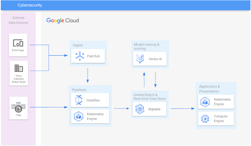 Diagrama de referencia de la arquitectura de ciberseguridad