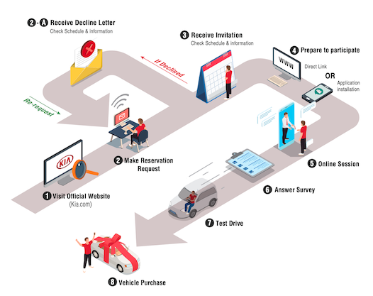 Customer journey diagram