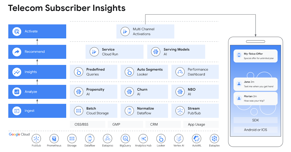 Arsitektur telecom subscriber insights