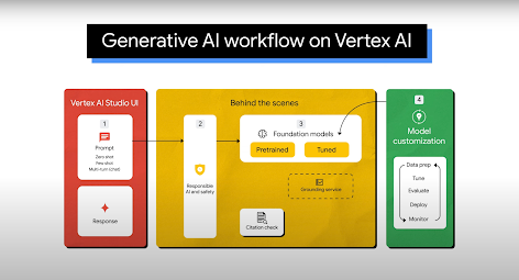 Productos de Vertex AI 