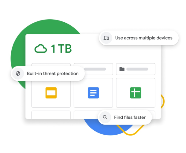 Visualisering af et Google Drev-kontrolpanel med 1 TB lagerplads, indbygget beskyttelse mod trusler, synkronisering af flere enheder og forbedrede søgninger. 