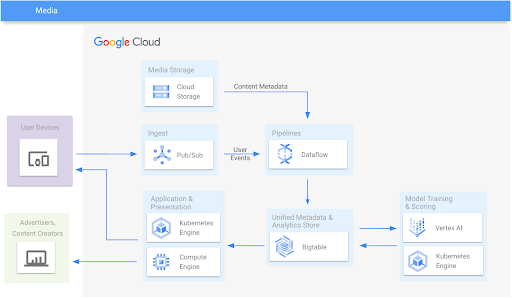 Diagrama de referencia de la arquitectura de medios