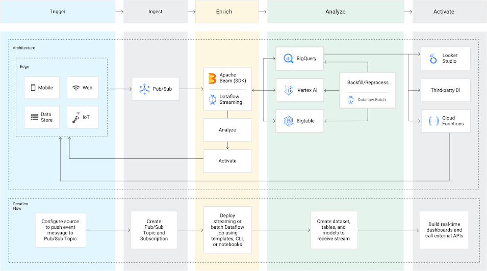 Flow across 5 columns, from Trigger, to Ingest, Enrich, Analyze, & Activate. Each column has top and bottom section. In top of Trigger column are edge devices (mobile, web, Data Store, and IoT) which flow to Pub/Sub in Ingest column, and on to Enrich column and Apache Beam / Dataflow Streaming, then down to Analyze and then Activate boxes where it flows back to edge devices in Col 1. From Apache Beam in col 3, flows back and forth to Analyze column, into BigQuery, AI Platform, and Bigtable: all 3 are flowed into by Backfill/ Reprocess - Dataflow Batch. Flow moves from BigQuery to Activate column, into Data Studio, Third-party BI, and Cloud Functions, which flows back to edge devices in column 1. In bottom section of columns, it says Creation Flow: Trigger says “Configure source to push event message to Pub/Sub topic.” Flows to Ingest “Create Pub/Sub Topic and subscription.” To Enrich “Deploy streaming or batch Dataflow job using templates, CLI, or notebooks.” To Analyze “Create dataset, tables, and models to receive stream.” To Activate “Build real-time dashboards and call external APIs.”