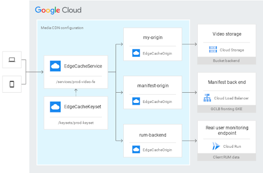 Configuração do Media CDN 