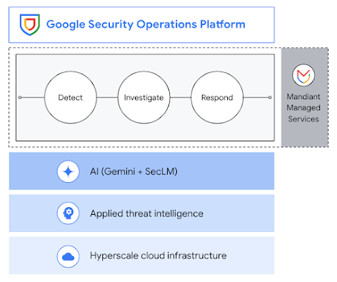 A plataforma de operações de segurança do Google e seu processo