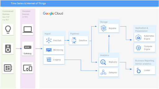 Diagrama de referencia de la arquitectura de IoT y series temporales