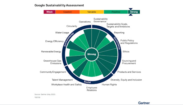 Gartner® califica la postura de sustentabilidad general de Google como Sólida.