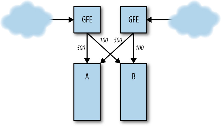 Normal server load distribution between clusters A and B.