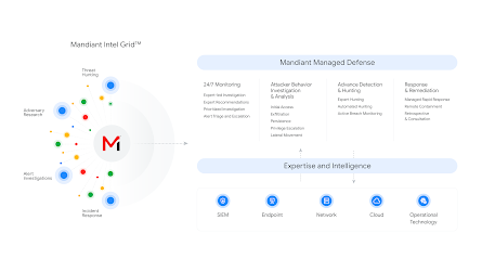 Mandiant Managed Defense Intel Grid