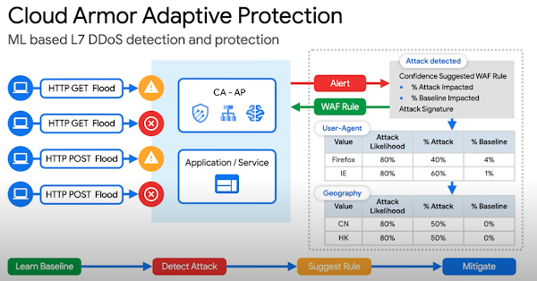 Información general sobre Adaptive Protection