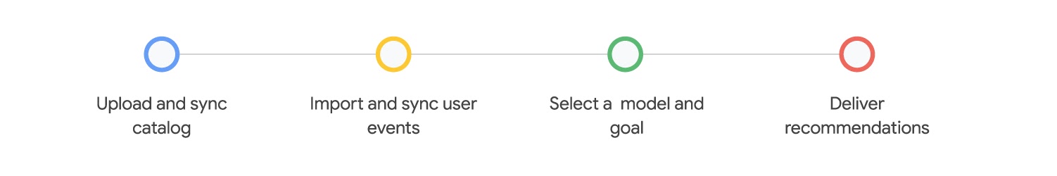 Upload and sync catalog, import and sync user events, select a modela and goal, and deliver