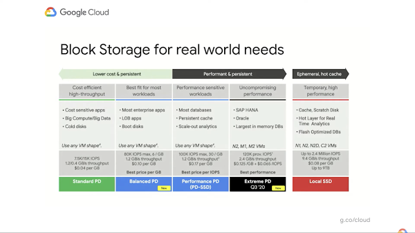 Captura de tela da tabela de opções do Persistent Disk