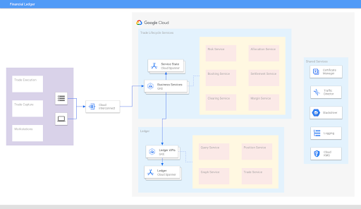 Financial Ledger architecture diagram