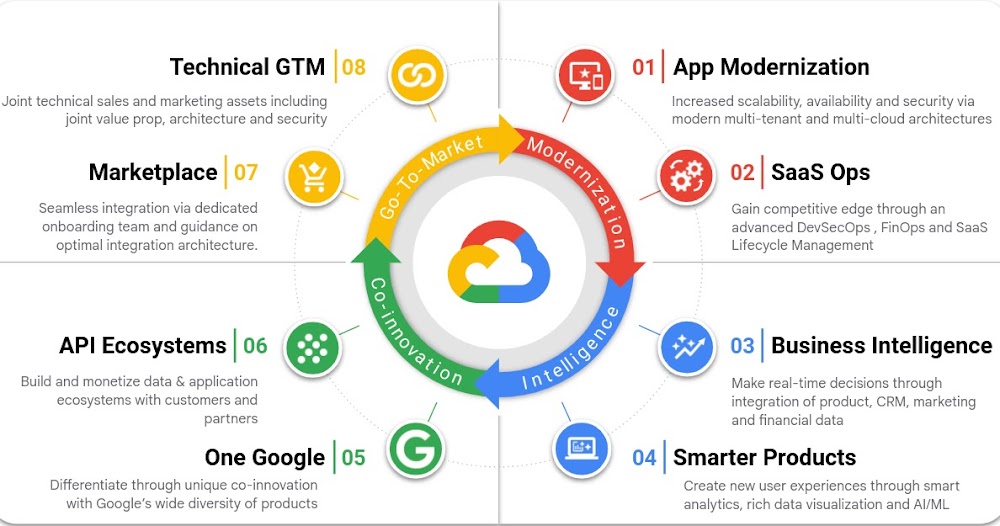 Framework de acelerador de SaaS