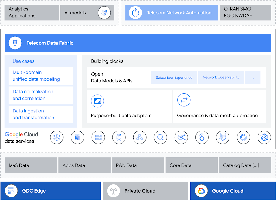 Arquitectura de marketing de Telecom Data Fabric