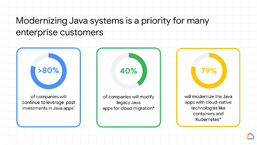 Anthos を使用して、従来の Java アプリケーションをモダナイズする動画のサムネイル