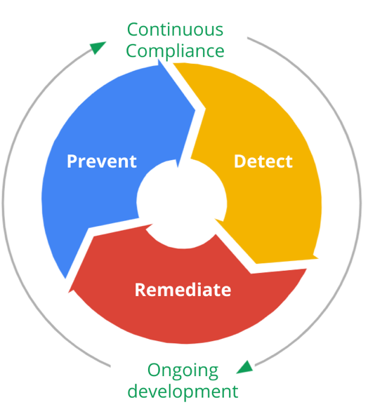 Continuous compliance graphic