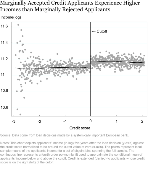 Credit, Income, and Inequality