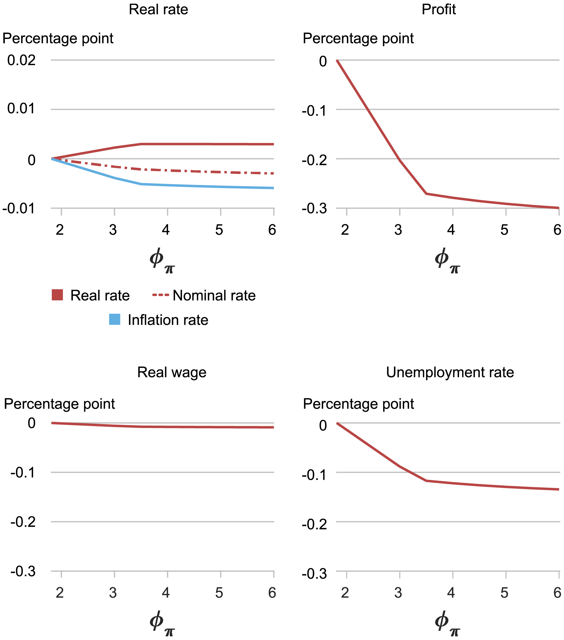 four line charts tracking percentage point changes in standard deviation of real rate (red), nominal rate (red dotted), and inflation rate (blue), measured against an increasing coefficient on inflation due to demand shocks from 1.8 to 6 (measured by φ π), for (top two, left to right) real rate, profit, and (bottom two, left to right) real wage, unemployment rate