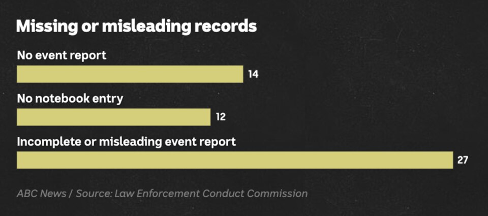 Bar chart showing 53 failures by category. 27 were 'incomplete or misleading event reports'.