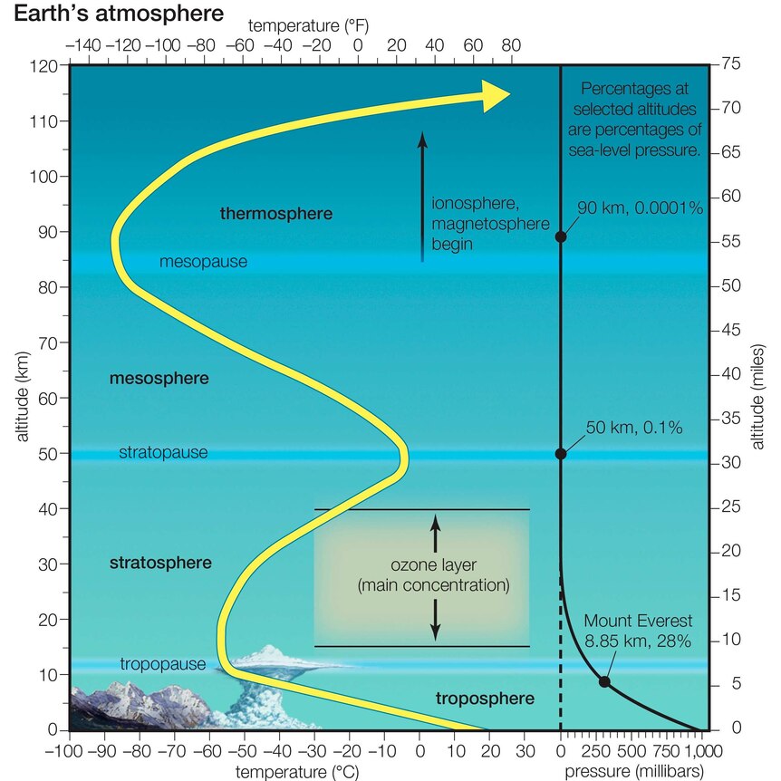 Layers of Earth's atmosphere.