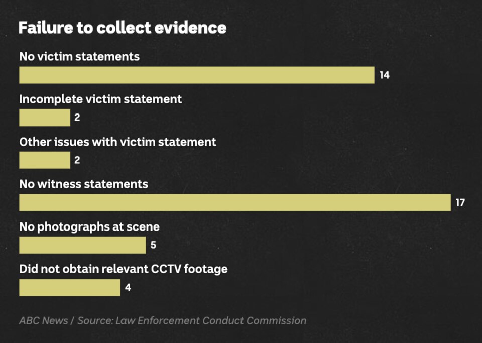 Bar chart showing the breakdown of incidences, 'no witness statement' is most common, followed by 'no victim statement'