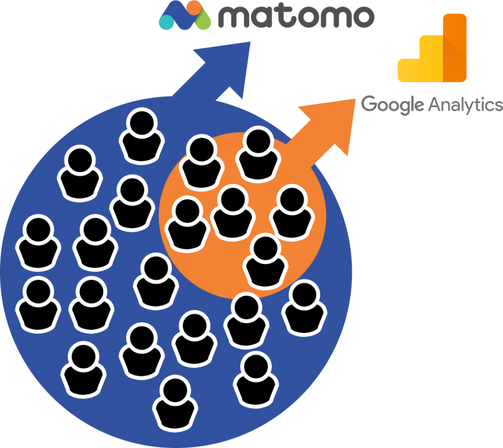 Matomo no data sampling