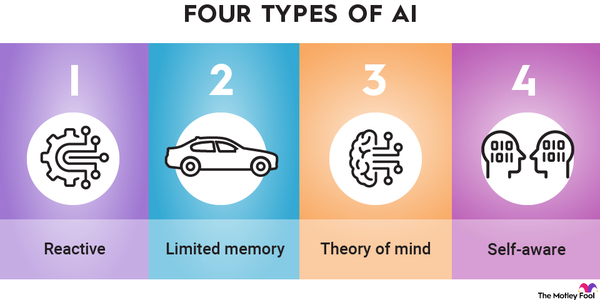 A graphic outlining the four types of artificial intelligence (AI): reactive, limited memory, theory of mind, and self-aware.