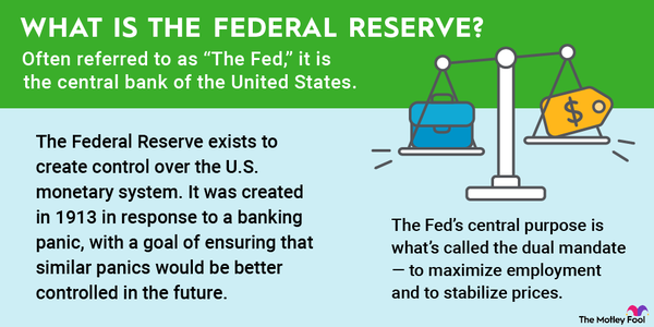 An infographic defining and explaining the Federal Reserve.