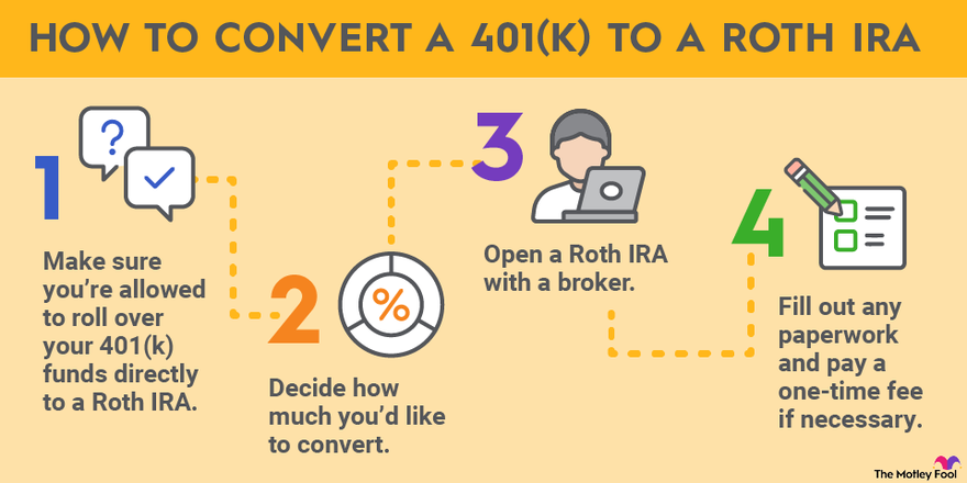 An infographic outlining the four steps to convert a 401(k) to a Roth IRA.