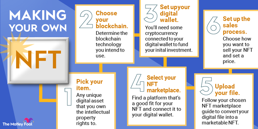 A step-by-step diagram explaining how to make, or mint, a non-fungible token (NFT).