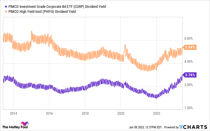 A chart showing the dividend yields of PIMCO bond funds.